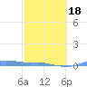 Magens Bay tide chart for Tuesday, February 18, 2025