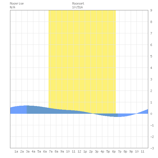 Magens Bay tide chart for Wednesday, February 19, 2025