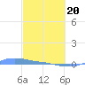 Magens Bay tide chart for Thursday, February 20, 2025