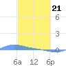 Magens Bay tide chart for Friday, February 21, 2025