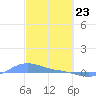 Magens Bay tide chart for Sunday, February 23, 2025