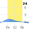 Magens Bay tide chart for Monday, February 24, 2025