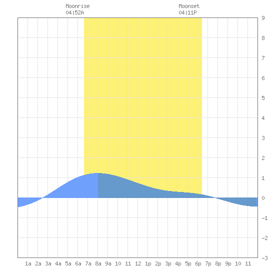 Magens Bay tide chart for Tuesday, February 25, 2025