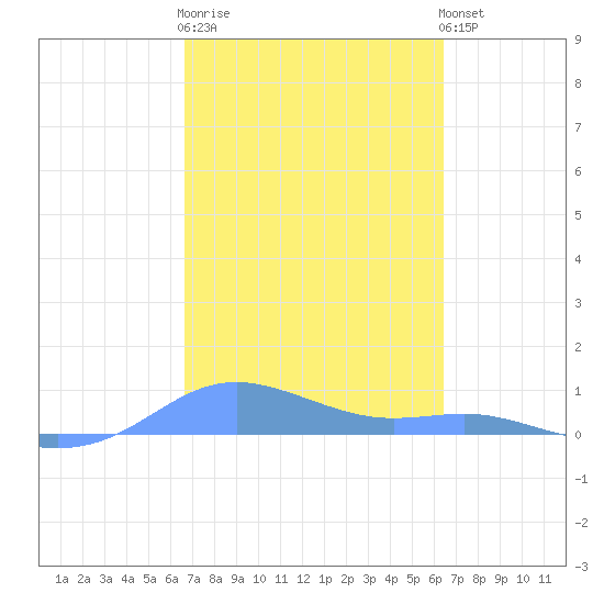Magens Bay tide chart for Thursday, February 27, 2025