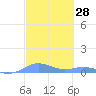 Magens Bay tide chart for Friday, February 28, 2025