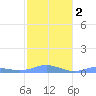 Magens Bay tide chart for Sunday, February 2, 2025