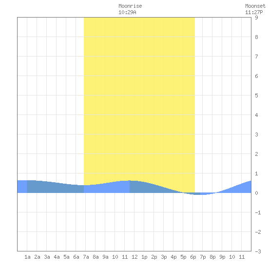 Magens Bay tide chart for Monday, February 3, 2025