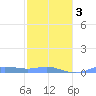 Magens Bay tide chart for Monday, February 3, 2025