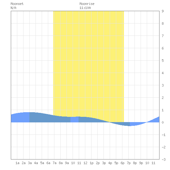 Magens Bay tide chart for Tuesday, February 4, 2025