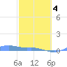 Magens Bay tide chart for Tuesday, February 4, 2025
