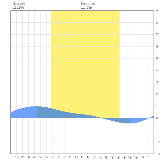 Magens Bay tide chart for Wednesday, February 5, 2025