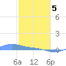 Magens Bay tide chart for Wednesday, February 5, 2025