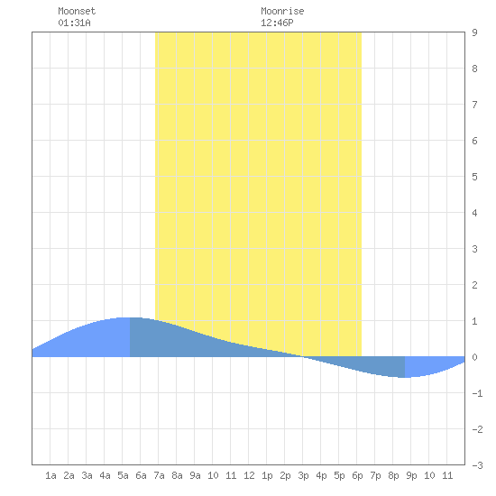 Magens Bay tide chart for Thursday, February 6, 2025