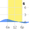 Magens Bay tide chart for Thursday, February 6, 2025