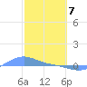 Magens Bay tide chart for Friday, February 7, 2025