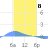 Magens Bay tide chart for Saturday, February 8, 2025