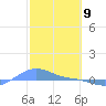 Magens Bay tide chart for Sunday, February 9, 2025