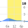Magens Bay tide chart for Monday, March 10, 2025