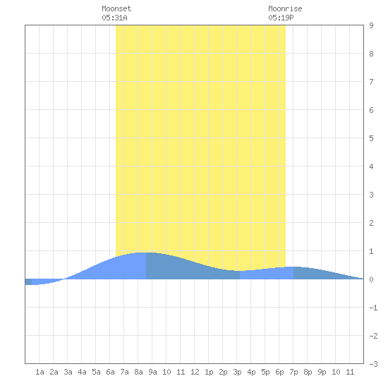 Magens Bay tide chart for Wednesday, March 12, 2025