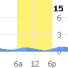Magens Bay tide chart for Saturday, March 15, 2025
