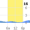 Magens Bay tide chart for Sunday, March 16, 2025