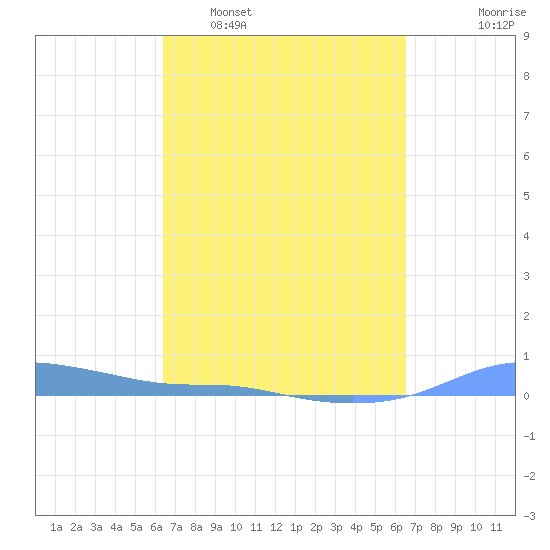 Magens Bay tide chart for Tuesday, March 18, 2025