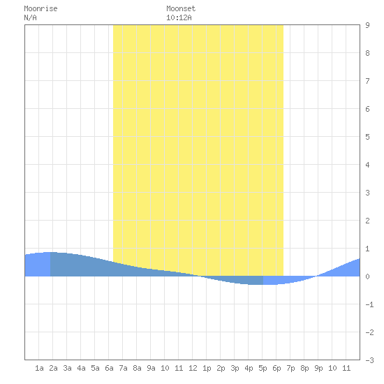 Magens Bay tide chart for Thursday, March 20, 2025