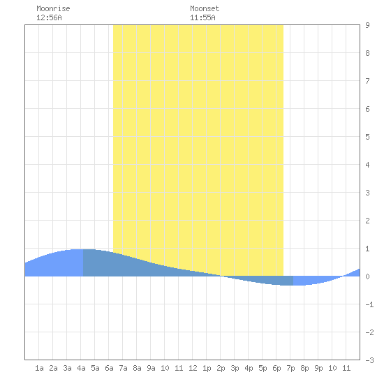 Magens Bay tide chart for Saturday, March 22, 2025