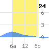 Magens Bay tide chart for Monday, March 24, 2025