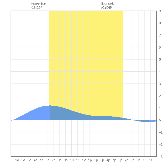 Magens Bay tide chart for Tuesday, March 25, 2025