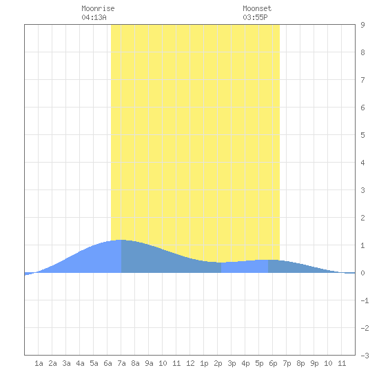 Magens Bay tide chart for Wednesday, March 26, 2025