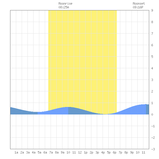 Magens Bay tide chart for Sunday, March 2, 2025