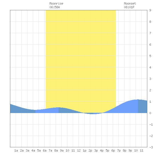 Magens Bay tide chart for Sunday, March 30, 2025