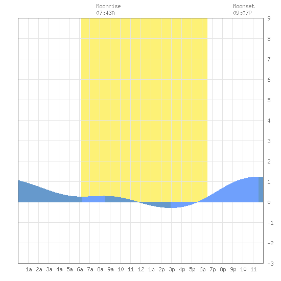 Magens Bay tide chart for Monday, March 31, 2025