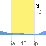 Magens Bay tide chart for Monday, March 3, 2025