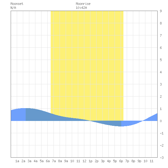 Magens Bay tide chart for Wednesday, March 5, 2025