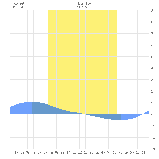 Magens Bay tide chart for Thursday, March 6, 2025