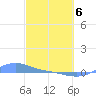 Magens Bay tide chart for Thursday, March 6, 2025