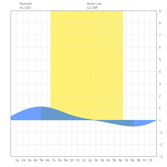 Magens Bay tide chart for Friday, March 7, 2025