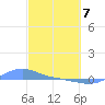 Magens Bay tide chart for Friday, March 7, 2025