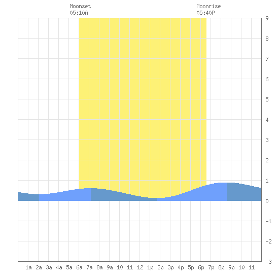 Magens Bay tide chart for Friday, April 11, 2025