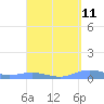 Magens Bay tide chart for Friday, April 11, 2025