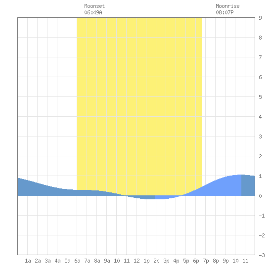 Magens Bay tide chart for Monday, April 14, 2025