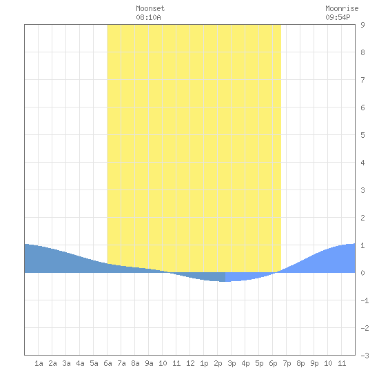 Magens Bay tide chart for Wednesday, April 16, 2025