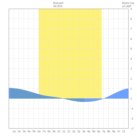 Magens Bay tide chart for Thursday, April 17, 2025