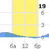 Magens Bay tide chart for Saturday, April 19, 2025