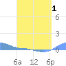 Magens Bay tide chart for Tuesday, April 1, 2025