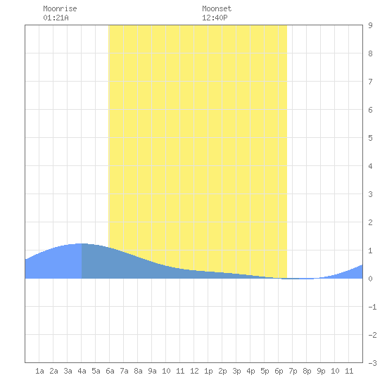 Magens Bay tide chart for Monday, April 21, 2025