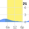 Magens Bay tide chart for Monday, April 21, 2025