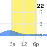 Magens Bay tide chart for Tuesday, April 22, 2025